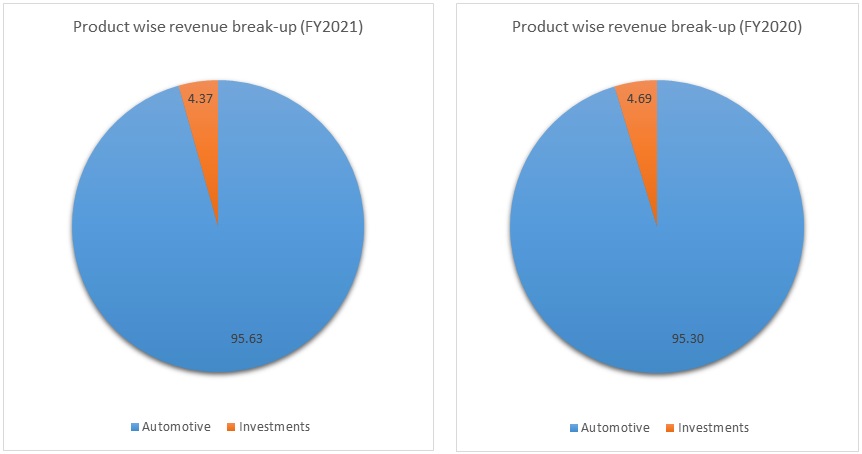 Bajaj Auto Limited Product wise revenue break-up