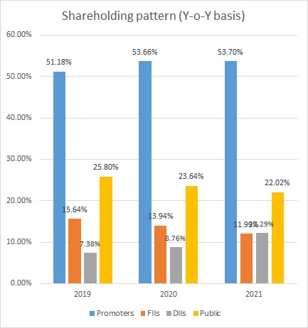 Bajaj Auto Limited Shareholding pattern