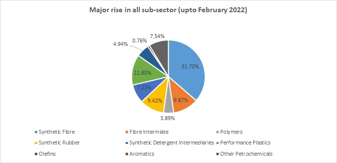 Chemical Sector Research Report - Major rise in all sub-sector 