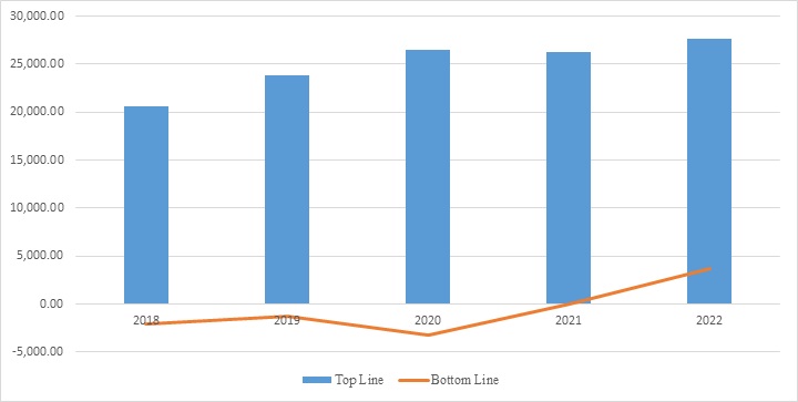 Adani Power Ltd report - Topline and Bottomline trend