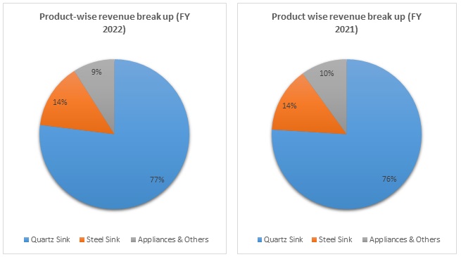 Acrysil Limited - Product wise revenue breakup