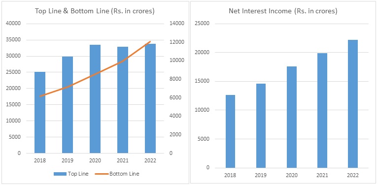 Kotak Mahindra Bank Limited Revenue Trend