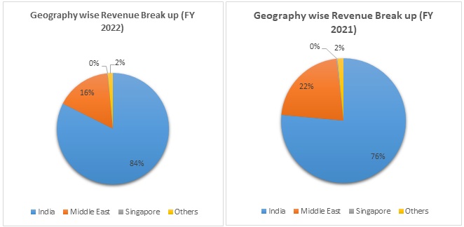 Voltas Limited Geography wise Revenue Break up